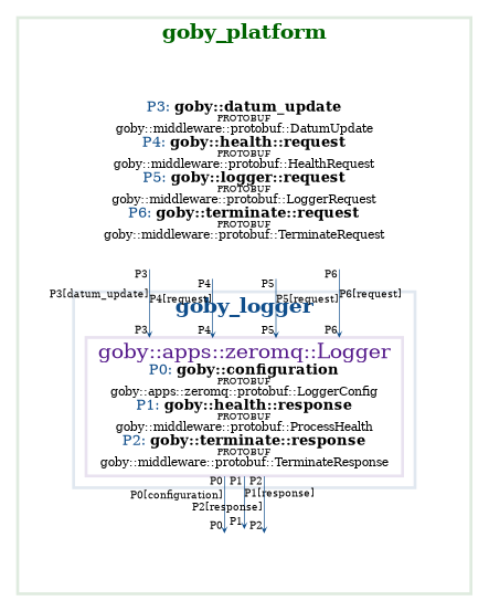 goby_clang_tool generated API figure
